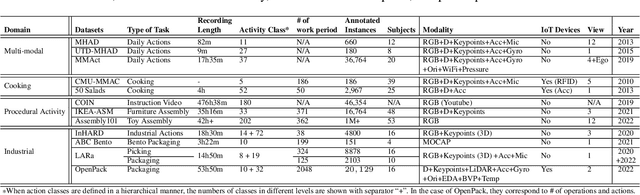 Figure 2 for OpenPack: A Large-scale Dataset for Recognizing Packaging Works in IoT-enabled Logistic Environments