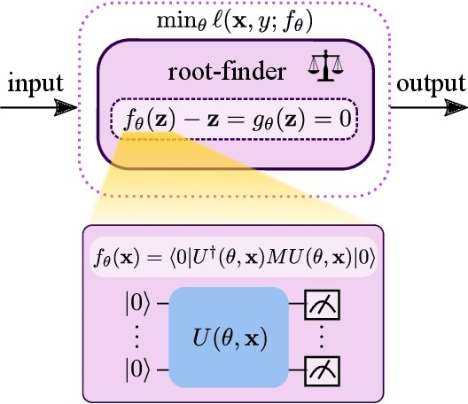 Figure 1 for Quantum Deep Equilibrium Models
