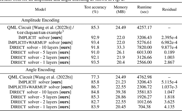 Figure 2 for Quantum Deep Equilibrium Models