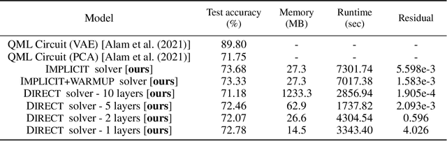 Figure 4 for Quantum Deep Equilibrium Models