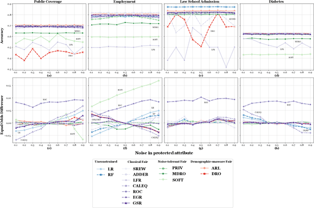 Figure 4 for When Fair Classification Meets Noisy Protected Attributes