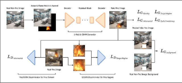 Figure 1 for SCU-CGAN: Enhancing Fire Detection through Synthetic Fire Image Generation and Dataset Augmentation