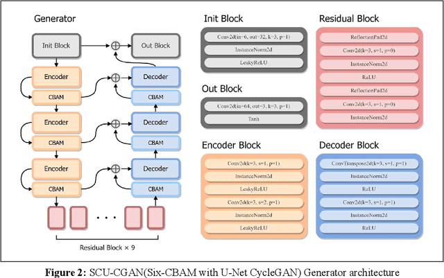 Figure 3 for SCU-CGAN: Enhancing Fire Detection through Synthetic Fire Image Generation and Dataset Augmentation
