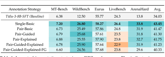 Figure 2 for AIR: A Systematic Analysis of Annotations, Instructions, and Response Pairs in Preference Dataset