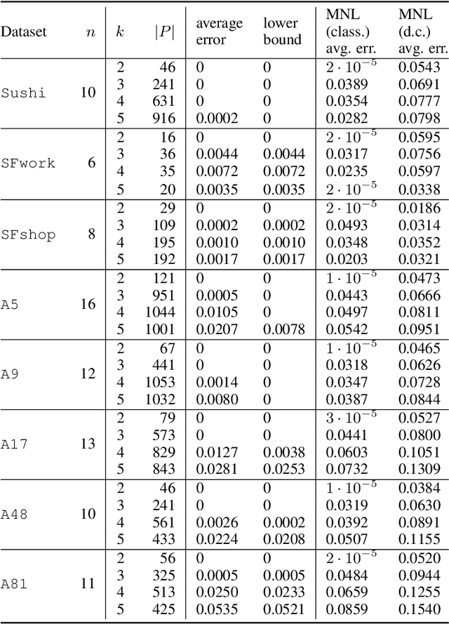 Figure 1 for Approximating a RUM from Distributions on k-Slates