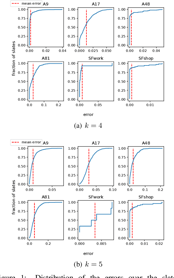 Figure 2 for Approximating a RUM from Distributions on k-Slates