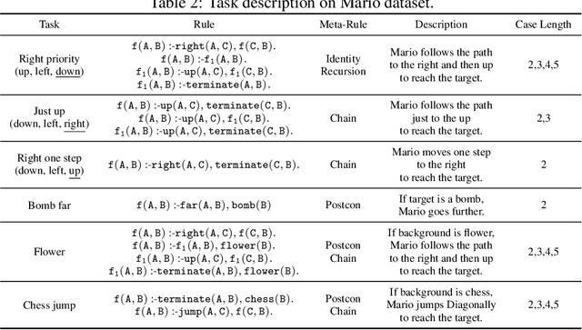 Figure 4 for Pre-Training Meta-Rule Selection Policy for Visual Generative Abductive Learning