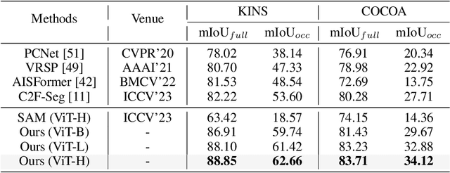 Figure 2 for PLUG: Revisiting Amodal Segmentation with Foundation Model and Hierarchical Focus
