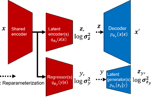 Figure 1 for Semi-supervised Variational Autoencoder for Regression: Application on Soft Sensors