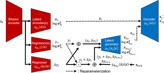 Figure 3 for Semi-supervised Variational Autoencoder for Regression: Application on Soft Sensors