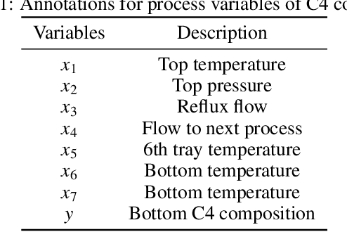Figure 2 for Semi-supervised Variational Autoencoder for Regression: Application on Soft Sensors