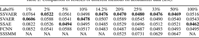 Figure 4 for Semi-supervised Variational Autoencoder for Regression: Application on Soft Sensors