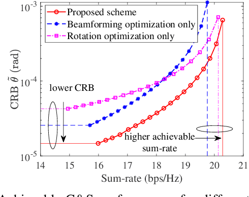 Figure 2 for Rotatable Antennas for Integrated Sensing and Communications