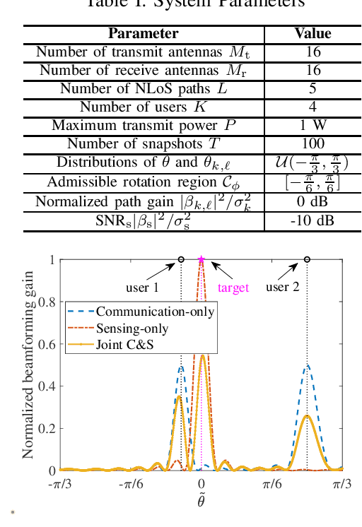 Figure 3 for Rotatable Antennas for Integrated Sensing and Communications