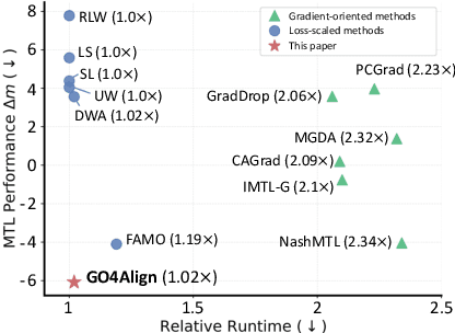 Figure 1 for GO4Align: Group Optimization for Multi-Task Alignment