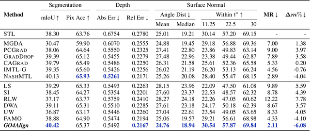 Figure 2 for GO4Align: Group Optimization for Multi-Task Alignment