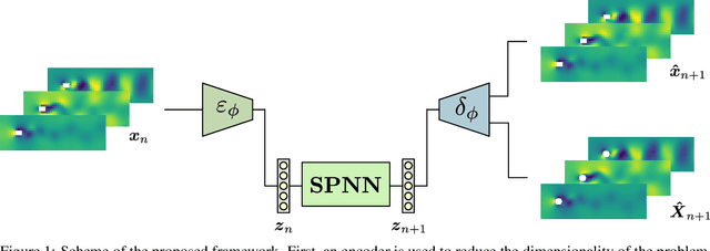Figure 1 for Thermodynamics-informed super-resolution of scarce temporal dynamics data