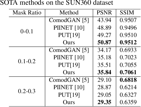 Figure 2 for Panoramic Image Inpainting With Gated Convolution And Contextual Reconstruction Loss