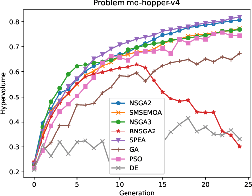 Figure 1 for Benchmarking MOEAs for solving continuous multi-objective RL problems