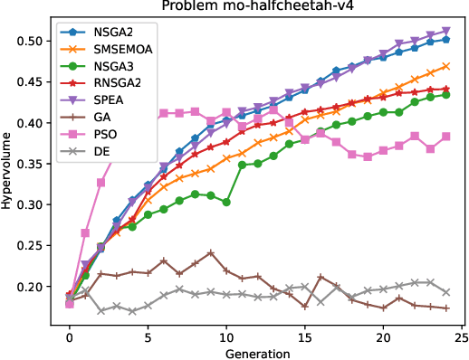 Figure 3 for Benchmarking MOEAs for solving continuous multi-objective RL problems