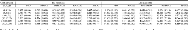 Figure 2 for Benchmarking MOEAs for solving continuous multi-objective RL problems