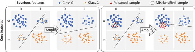 Figure 1 for Like Oil and Water: Group Robustness Methods and Poisoning Defenses May Be at Odds