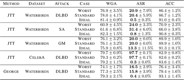 Figure 3 for Like Oil and Water: Group Robustness Methods and Poisoning Defenses May Be at Odds