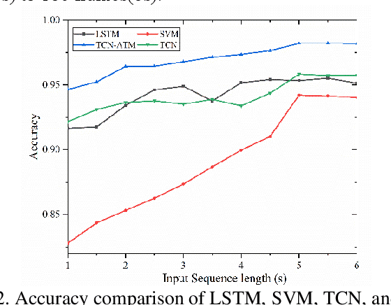 Figure 3 for A Unified Approach to Lane Change Intention Recognition and Driving Status Prediction through TCN-LSTM and Multi-Task Learning Models
