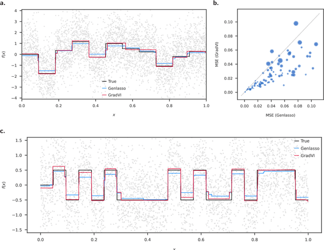 Figure 4 for Gradient-based optimization for variational empirical Bayes multiple regression