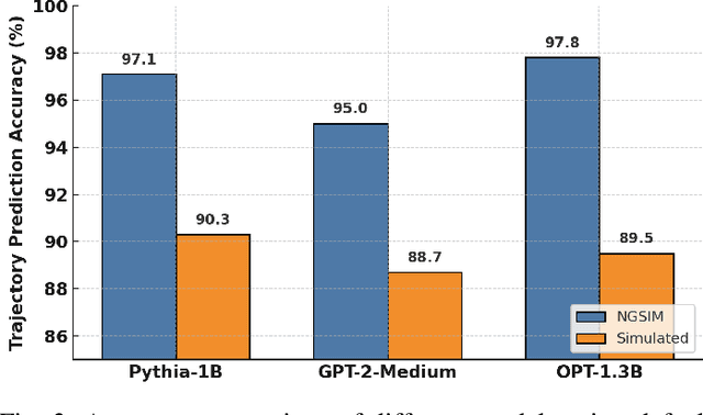 Figure 3 for Open-Source LLM-Driven Federated Transformer for Predictive IoV Management