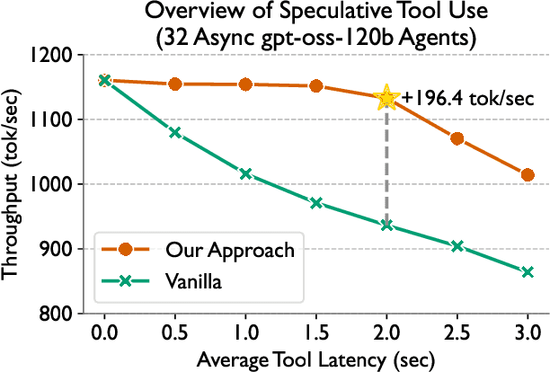 Figure 1 for Optimizing Agentic Language Model Inference via Speculative Tool Calls