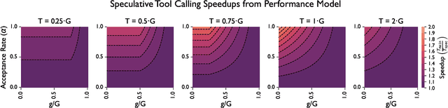 Figure 3 for Optimizing Agentic Language Model Inference via Speculative Tool Calls
