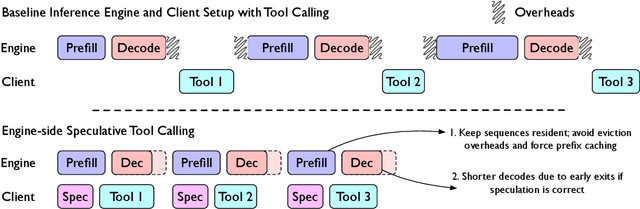 Figure 4 for Optimizing Agentic Language Model Inference via Speculative Tool Calls