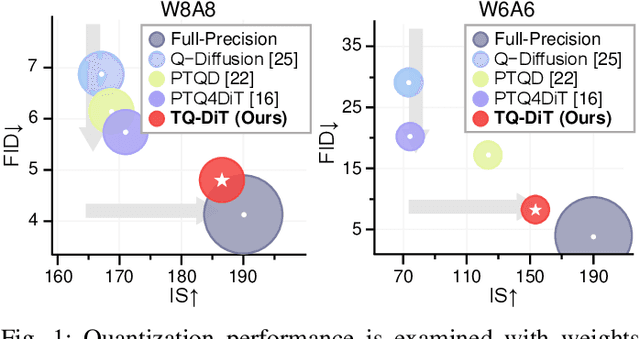 Figure 1 for TQ-DiT: Efficient Time-Aware Quantization for Diffusion Transformers