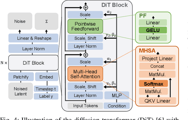 Figure 4 for TQ-DiT: Efficient Time-Aware Quantization for Diffusion Transformers
