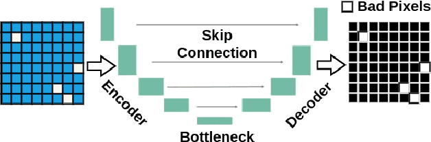 Figure 1 for FixPix: Fixing Bad Pixels using Deep Learning