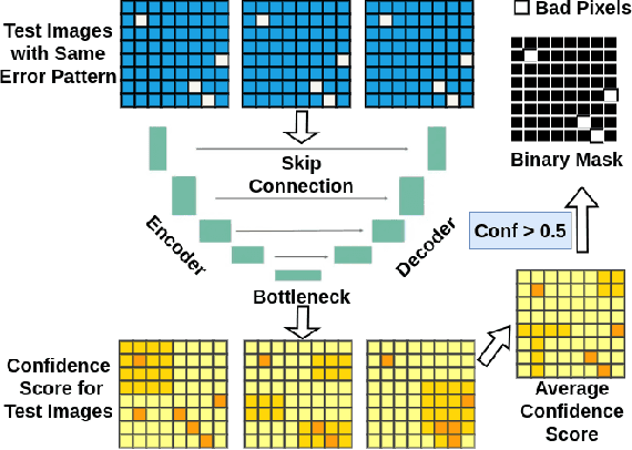 Figure 3 for FixPix: Fixing Bad Pixels using Deep Learning