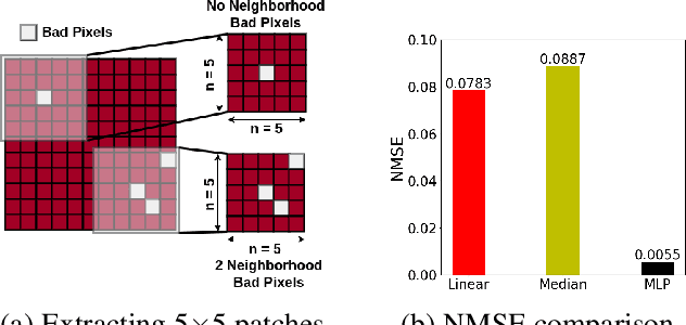 Figure 4 for FixPix: Fixing Bad Pixels using Deep Learning