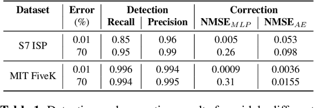 Figure 2 for FixPix: Fixing Bad Pixels using Deep Learning