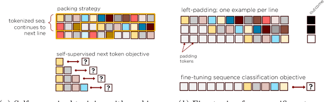 Figure 1 for Foundation models for electronic health records: representation dynamics and transferability