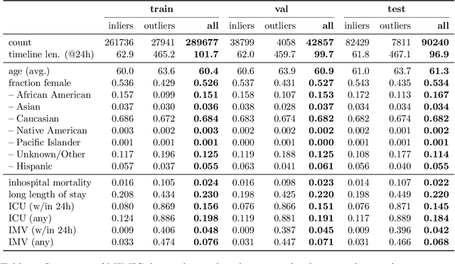 Figure 2 for Foundation models for electronic health records: representation dynamics and transferability