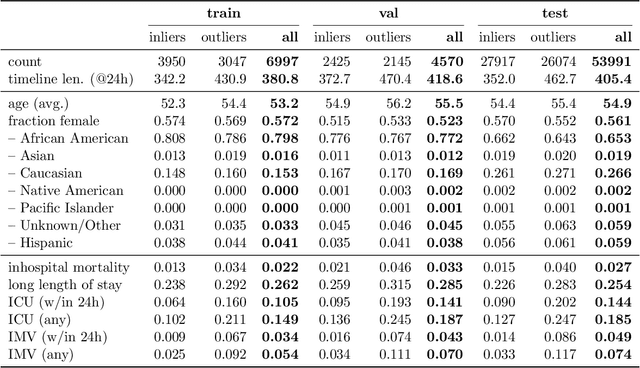 Figure 3 for Foundation models for electronic health records: representation dynamics and transferability