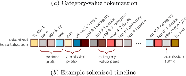 Figure 4 for Foundation models for electronic health records: representation dynamics and transferability
