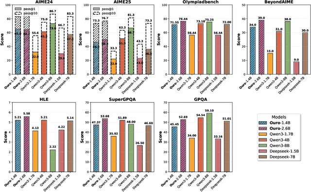 Figure 3 for Scaling Latent Reasoning via Looped Language Models