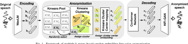 Figure 1 for SEF-MK: Speaker-Embedding-Free Voice Anonymization through Multi-k-means Quantization