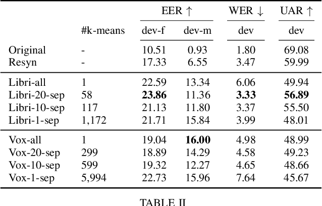 Figure 4 for SEF-MK: Speaker-Embedding-Free Voice Anonymization through Multi-k-means Quantization