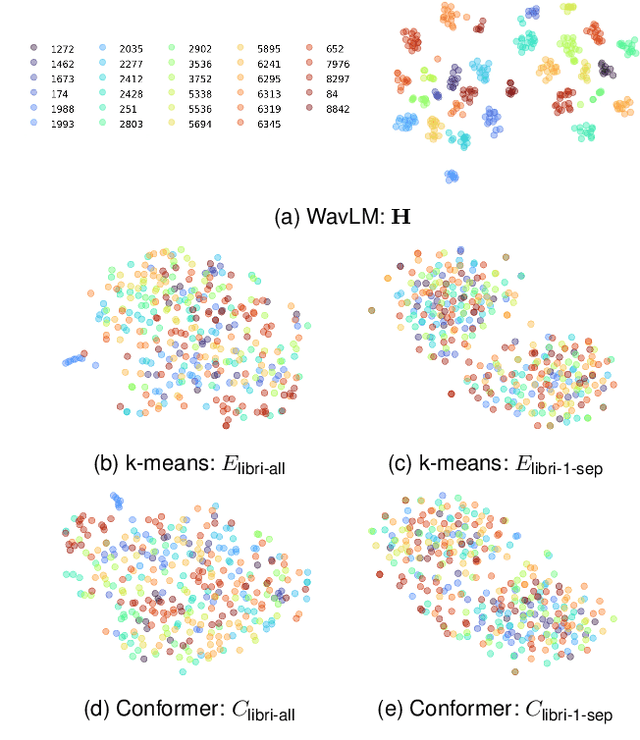 Figure 3 for SEF-MK: Speaker-Embedding-Free Voice Anonymization through Multi-k-means Quantization