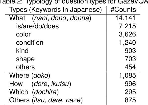 Figure 4 for A Gaze-grounded Visual Question Answering Dataset for Clarifying Ambiguous Japanese Questions