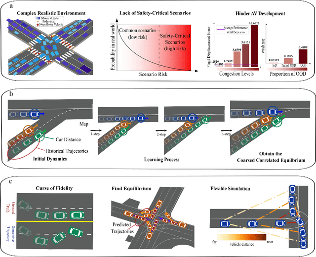 Figure 1 for TrafficGamer: Reliable and Flexible Traffic Simulation for Safety-Critical Scenarios with Game-Theoretic Oracles