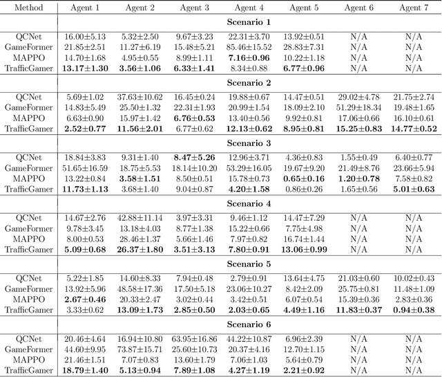 Figure 4 for TrafficGamer: Reliable and Flexible Traffic Simulation for Safety-Critical Scenarios with Game-Theoretic Oracles